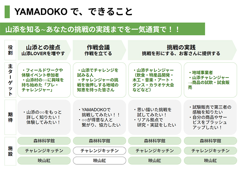 YAMADOKOで、できること