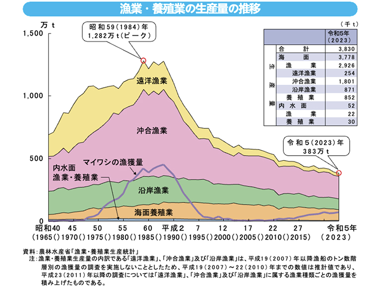 漁業・養殖業の生産量の推移