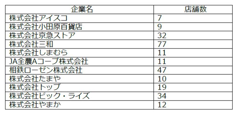 【実施予定の神奈川県内小売店舗】　269店舗