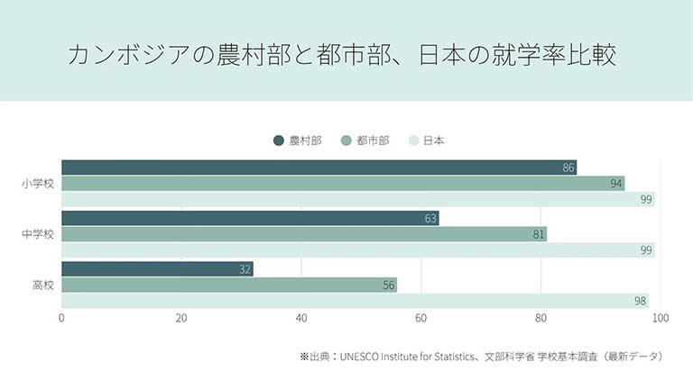 カンボジアの農村部と都市部、日本の就学率比較