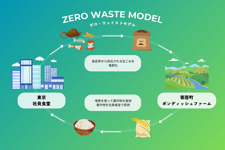 循環米の主な流れ