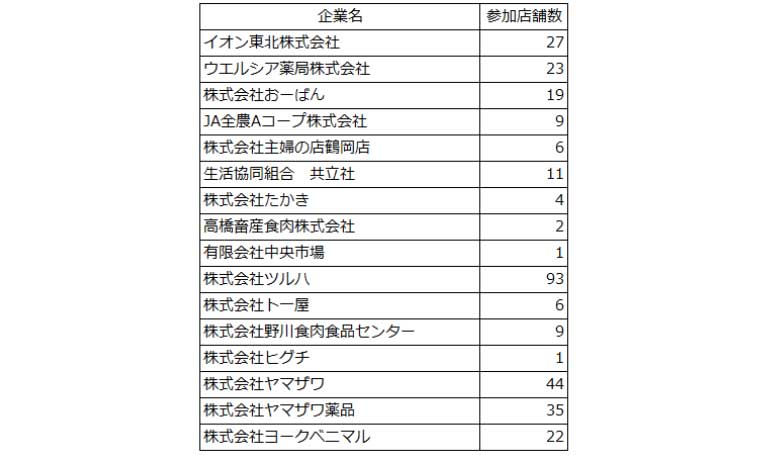 【実施予定の山形県内スーパーおよびドラッグストア】312店舗