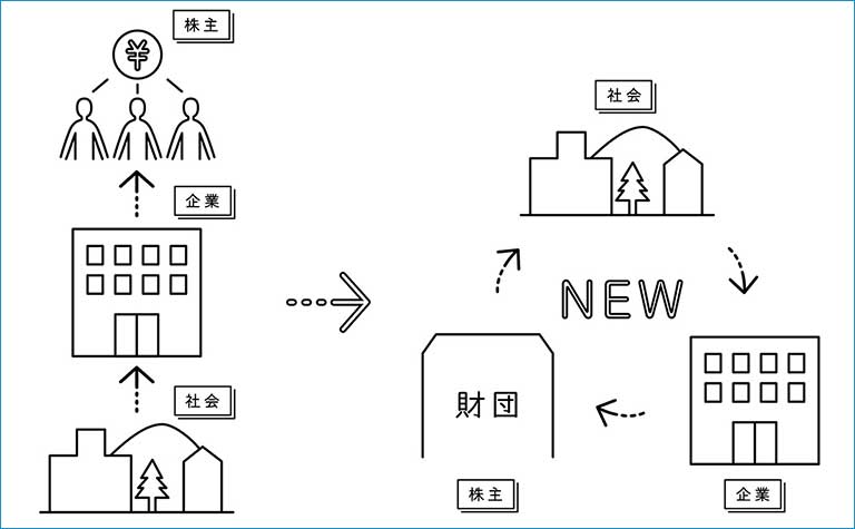 同財団の仕組み