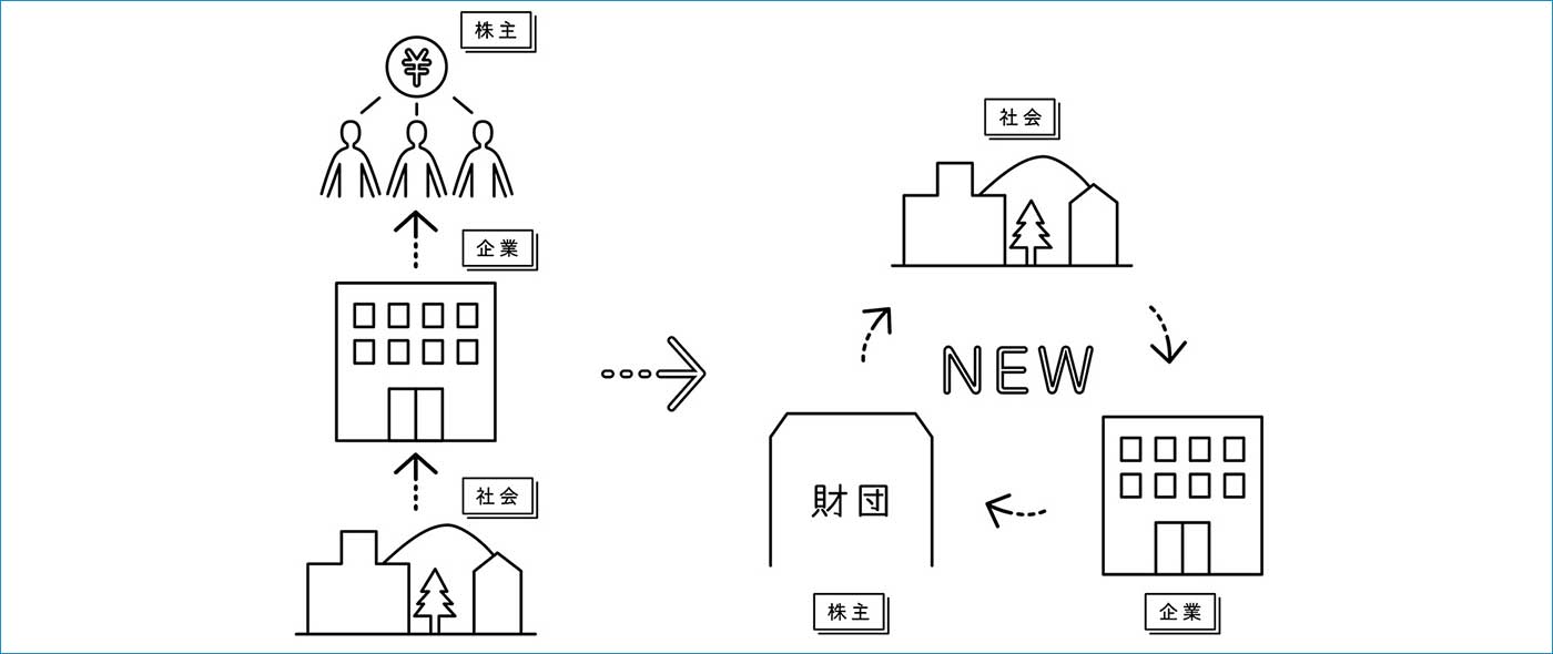 同財団の仕組み