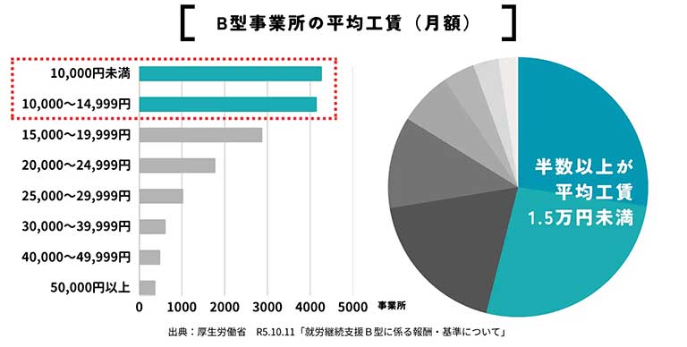平均工賃のグラフ