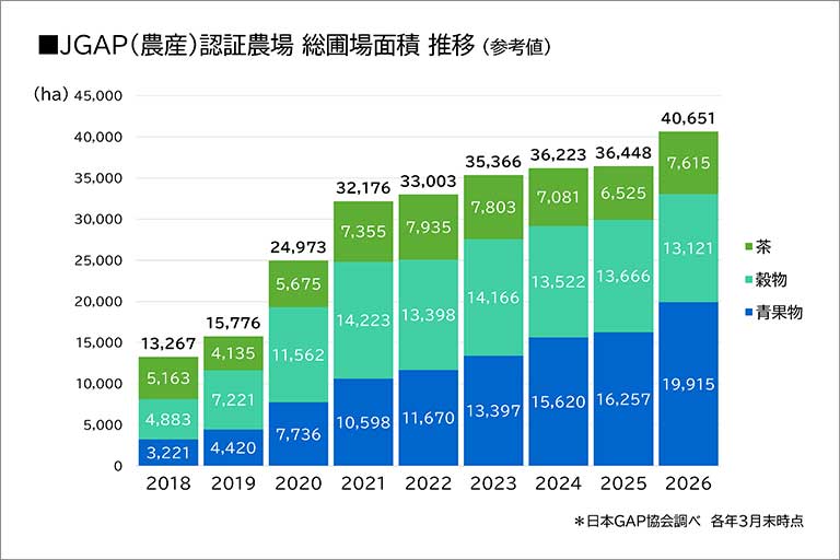 JGAP（農産）認証農場 総圃場面積 推移（参考値）