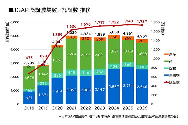 JGAP 認証農場数／認証数 推移