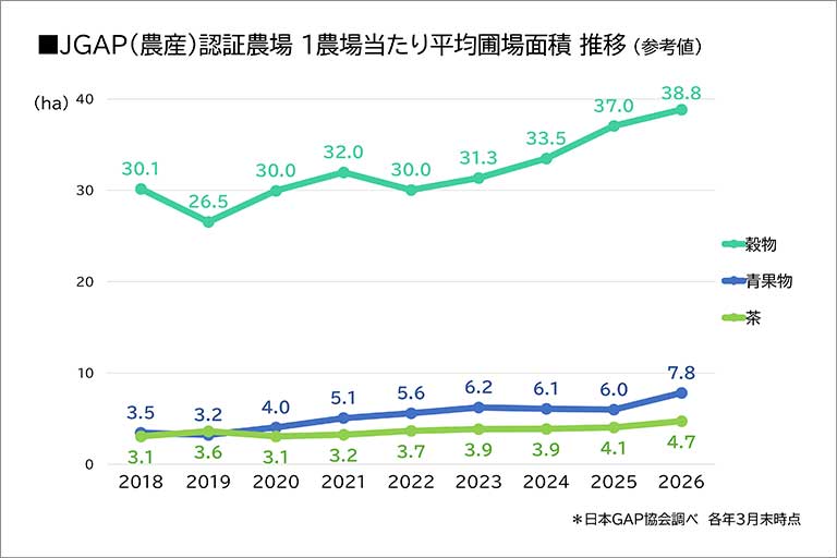 JGAP(農産）認証農場 1農場当たり平均圃場面積 推移（参考値）