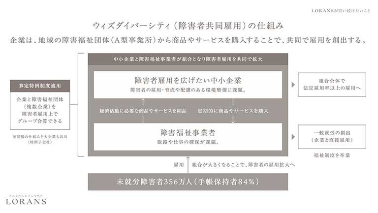 提案：障害者共同雇用という選択肢