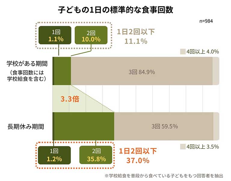 子どもの1日の標準的な食事回数
