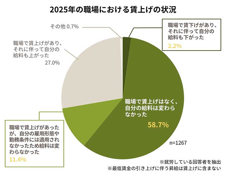2025年の職場における賃上げの状況
