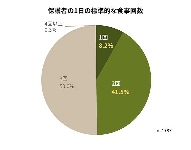 保護者の1日の標準的な食事回数