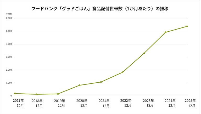 フードバンク「グッドごはん」食品配付世帯数（1か月あたり）の推移