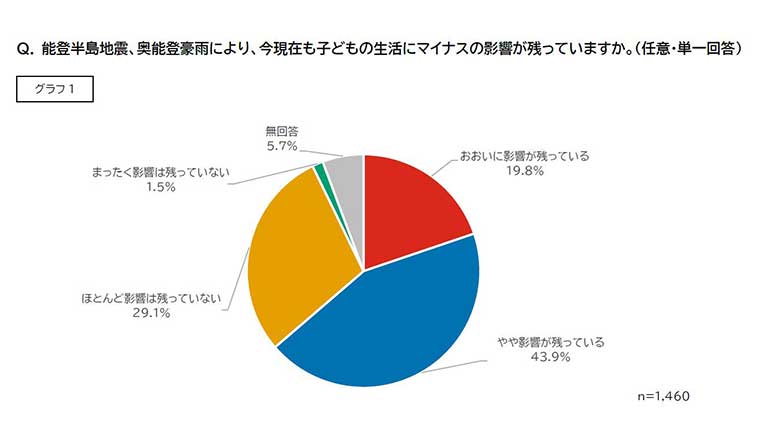 セーブ・ザ・チルドレンによるアンケート「能登子ども給付金～卒業・新入学サポート2025～」調査結果（2026年5月）