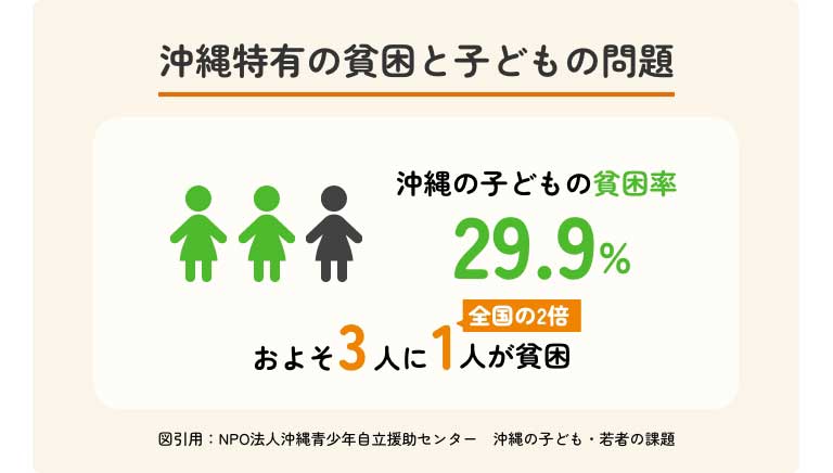 経済格差・地域格差が生むこどもの貧困