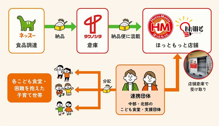 プロジェクトの特徴