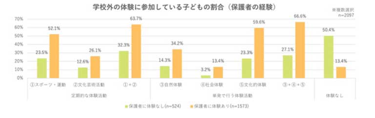 学校外の体験に参加している子ども割合