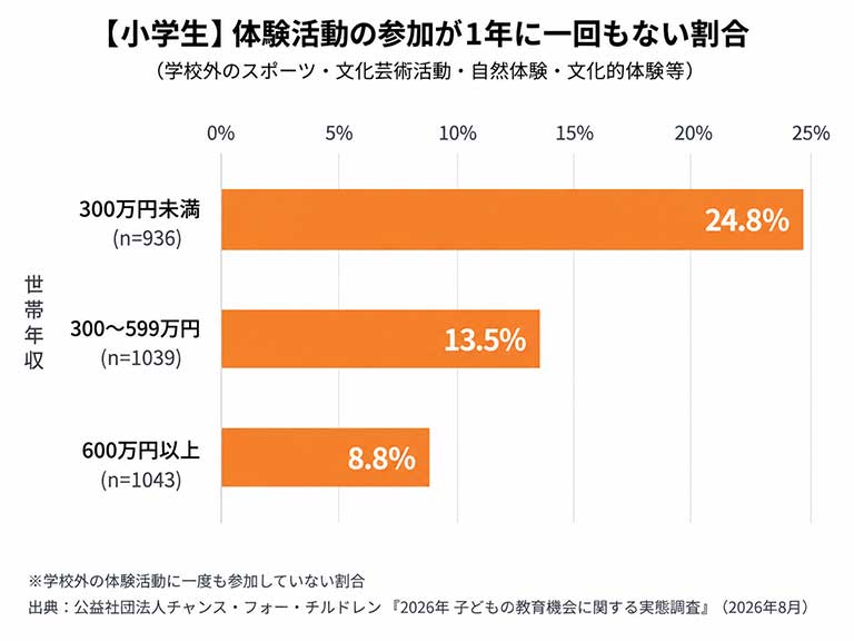 体験活動の参加が1年に一回もない割合