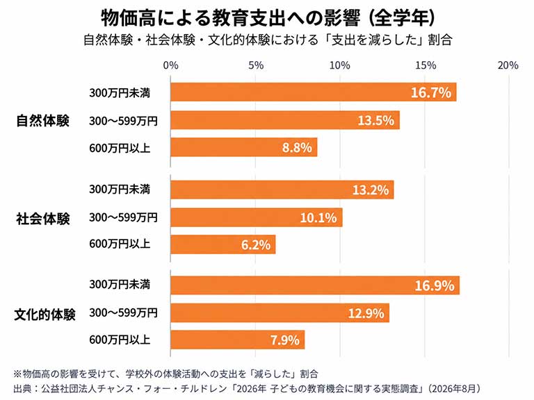物価高による教育支出への影響