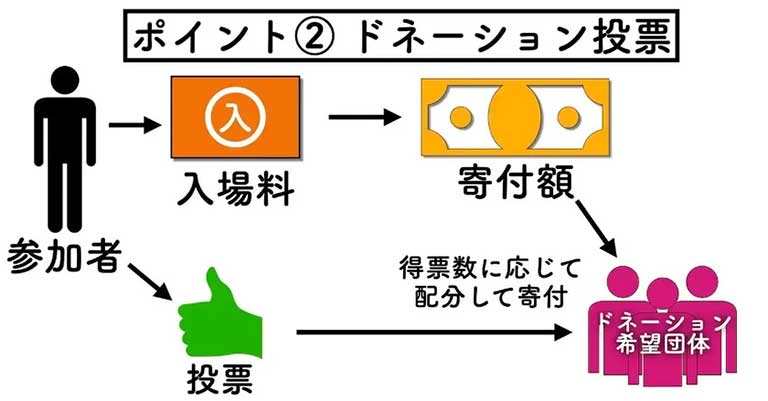 ドネーションプレゼン