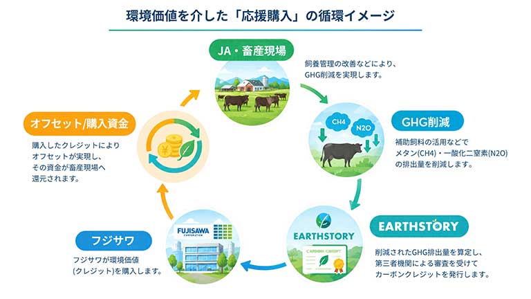 環境価値を介した「応援購入」の循環イメージ
