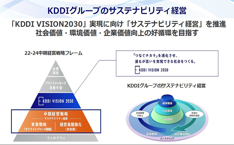 【KDDI は 2030 年度に CO2 排出量実質ゼロを目指す】KDDIが掲げるサステナビリティ経営とカーボンニュートラル達成目標