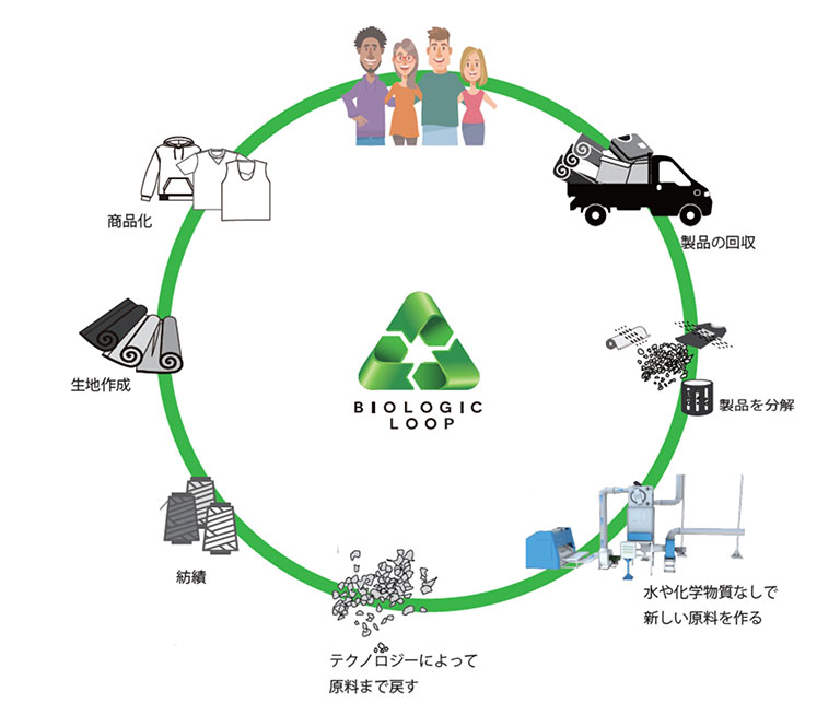 循環イメージ図